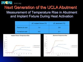 Next Generation of the UCLA Abutment
 Measurement of Temperature Rise in Abutment
   and Implant Fixture During Heat Activation
                           ΔT, implant ﬁxture (°C)
   ΔT, abutment (°C)

       Passive air cool
             1.4
                    2.8

       Forced air cool
              0.3
                    2.1
 