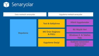 Depolama
Hibrit Uygulamalar
Uygulama Geçişi
MS Ürün Dağıtımı
& POCs
Test & Geliştirme
Windows 8 & Telefon
Uyg.
Endüstri Çözümleri
Medya Servisleri
Bağlı Cihazlar
BI/ Büyük Veri
Data merkezli senaryolar Uygulama merkezli senaryolar
 