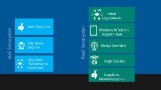 Bağlı Cihazlar
Windows 8/Telefon
Uygulamaları
Uygulama
Modernizasyonu
Hibrit
Uygulamalar
Medya Servisleri
PaaSSenaryoları
IaaSSenaryoları
 