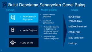 13
Bulut Depolama Senaryoları Genel Bakış
• Pahalı şirket içi
depolama
• Uyumluluk
gereksinimleri
TABLO depo
MEDYA Servisleri
SM’de SQL
SQL Veritabanı
Hadoop
BLOB depo
• Yeni medya tiplerine
ve dağıtımlarına
duyulan eşi benzeri
görülmemiş talep
• Sosyal ve diğer
kitlesel data grupları
Müşteri SıkıntısıSenaryo Çözüm
 