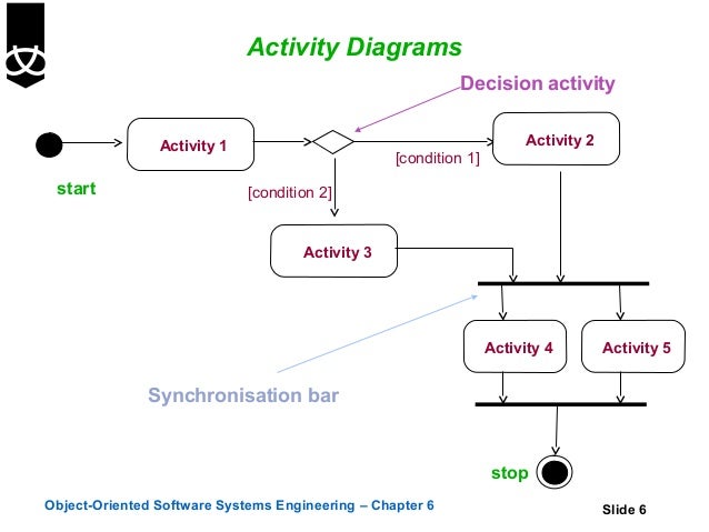6. activity diagrams