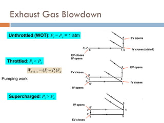 Exhaust Gas Blowdown
d
e
i V
P
P
W )
(
1
6
5 −
=
−
−
d
V
W
W
imep 2
1
4
3 −
− −
=
Unthrottled (WOT): Pi = Pe = 1 atm
Throttled: Pi < Pe
Supercharged: Pi > Pe
1
EV closes
IV opens
EV closes
IV opens
EV closes
IV opens
6’
6’
EV opens
IV closes (state1)
EV opens
IV closes
Pumping work
29
 