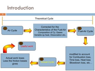 Introduction
Air Cycle
Corrected for the
Characteristics of the Fuel-Air
Composition of Cy. Gases
Variable sp.heat, Dissociation etc..
Fuel-Air Cycle
modified to account
for Combustion loss,
Time loss, Heat loss
Blowdown loss, etc…
Actual Cycle
Actual work loses
Less the friction losses
gives
Useful work
Theoretical Cycle
I II
III
IV
5
 