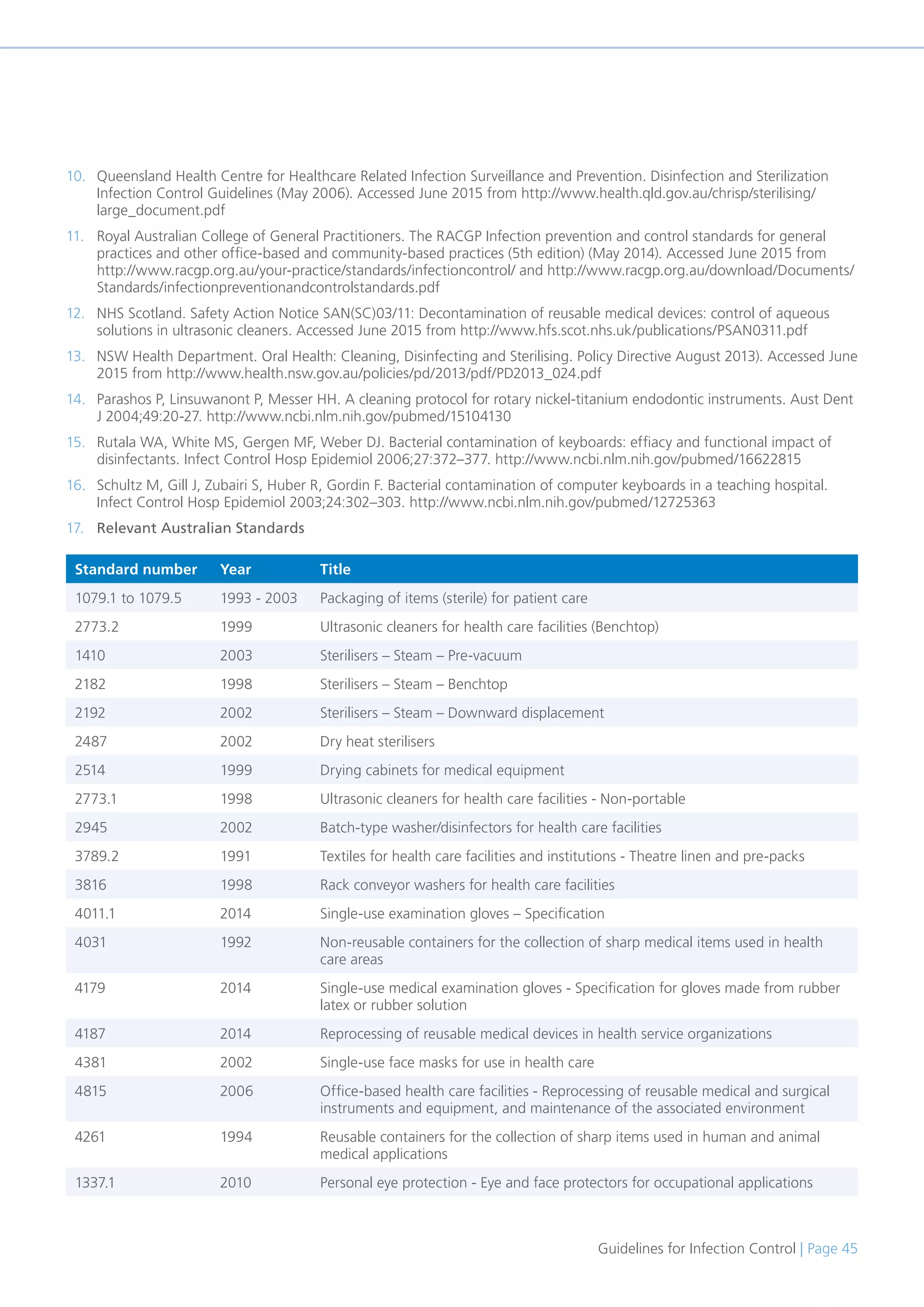 Guidelines for Infection Control | Page 45
10. Queensland Health Centre for Healthcare Related Infection Surveillance and Prevention. Disinfection and Sterilization
Infection Control Guidelines (May 2006). Accessed June 2015 from http://www.health.qld.gov.au/chrisp/sterilising/
large_document.pdf
11. Royal Australian College of General Practitioners. The RACGP Infection prevention and control standards for general
practices and other office-based and community-based practices (5th edition) (May 2014). Accessed June 2015 from
http://www.racgp.org.au/your-practice/standards/infectioncontrol/ and http://www.racgp.org.au/download/Documents/
Standards/infectionpreventionandcontrolstandards.pdf
12. NHS Scotland. Safety Action Notice SAN(SC)03/11: Decontamination of reusable medical devices: control of aqueous
solutions in ultrasonic cleaners. Accessed June 2015 from http://www.hfs.scot.nhs.uk/publications/PSAN0311.pdf
13. NSW Health Department. Oral Health: Cleaning, Disinfecting and Sterilising. Policy Directive August 2013). Accessed June
2015 from http://www.health.nsw.gov.au/policies/pd/2013/pdf/PD2013_024.pdf
14. Parashos P, Linsuwanont P, Messer HH. A cleaning protocol for rotary nickel-titanium endodontic instruments. Aust Dent
J 2004;49:20-27. http://www.ncbi.nlm.nih.gov/pubmed/15104130
15. Rutala WA, White MS, Gergen MF, Weber DJ. Bacterial contamination of keyboards: effiacy and functional impact of
disinfectants. Infect Control Hosp Epidemiol 2006;27:372–377. http://www.ncbi.nlm.nih.gov/pubmed/16622815
16. Schultz M, Gill J, Zubairi S, Huber R, Gordin F. Bacterial contamination of computer keyboards in a teaching hospital.
Infect Control Hosp Epidemiol 2003;24:302–303. http://www.ncbi.nlm.nih.gov/pubmed/12725363
17. Relevant Australian Standards
Standard number Year Title
1079.1 to 1079.5 1993 - 2003 Packaging of items (sterile) for patient care
2773.2 1999 Ultrasonic cleaners for health care facilities (Benchtop)
1410 2003 Sterilisers – Steam – Pre-vacuum
2182 1998 Sterilisers – Steam – Benchtop
2192 2002 Sterilisers – Steam – Downward displacement
2487 2002 Dry heat sterilisers
2514 1999 Drying cabinets for medical equipment
2773.1 1998 Ultrasonic cleaners for health care facilities - Non-portable
2945 2002 Batch-type washer/disinfectors for health care facilities
3789.2 1991 Textiles for health care facilities and institutions - Theatre linen and pre-packs
3816 1998 Rack conveyor washers for health care facilities
4011.1 2014 Single-use examination gloves – Specification
4031 1992 Non-reusable containers for the collection of sharp medical items used in health
care areas
4179 2014 Single-use medical examination gloves - Specification for gloves made from rubber
latex or rubber solution
4187 2014 Reprocessing of reusable medical devices in health service organizations
4381 2002 Single-use face masks for use in health care
4815 2006 Office-based health care facilities - Reprocessing of reusable medical and surgical
instruments and equipment, and maintenance of the associated environment
4261 1994 Reusable containers for the collection of sharp items used in human and animal
medical applications
1337.1 2010 Personal eye protection - Eye and face protectors for occupational applications
 
