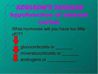 ADDISON’S DISEASE
hypofunction of adrenal
cortex
What hormones will you have too little
of???
glucocorticoids or _______
mineralocorticoids or _______
androgens or ____________
 