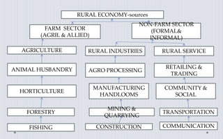 RURAL ECONOMY-sources
FARM SECTOR
(AGRIL & ALLIED)
NON-FARM SECTOR
(FORMAL&
INFORMAL)
AGRICULTURE RURAL INDUSTRIES RURAL SERVICE
ANIMAL HUSBANDRY AGRO PROCESSING
RETAILING &
TRADING
HORTICULTURE
MANUFACTURING
HANDLOOMS
COMMUNITY &
SOCIAL
FORESTRY
MINING &
QUARRYING
TRANSPORTATION
FISHING CONSTRUCTION COMMUNICATION
 
