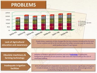 PROBLEMS
Lack of Agricultural
education and awareness
Obsolete machinery &
farming technology
Inadequate irrigation
facilities
• People being suspicious of new changes like the loan schemes introduced by the bank
• Farmer receives just 10 to 23 % of the price the Indian consumer pays for exactly the
same produce below 2 % per annum
• Adoption of modern agricultural practices and use of technology is inadequate,
hampered by ignorance of such practices, high costs and impracticality in the case of
small land holdings.
• 64 % of cultivated land is dependent on monsoons. & economic significance of irrigation
in India is namely, to reduce over dependence on monsoons, advanced agricultural
productivity, bringing more land under cultivation
 