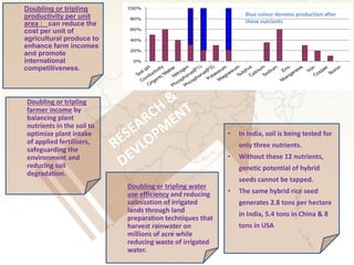 Doubling or tripling
productivity per unit
area : can reduce the
cost per unit of
agricultural produce to
enhance farm incomes
and promote
international
competitiveness.
Doubling or tripling
farmer income by
balancing plant
nutrients in the soil to
optimize plant intake
of applied fertilisers,
safeguarding the
environment and
reducing soil
degradation.
Doubling or tripling water
use efficiency and reducing
salinization of irrigated
lands through land
preparation techniques that
harvest rainwater on
millions of acre while
reducing waste of irrigated
water.
• In India, soil is being tested for
only three nutrients.
• Without these 12 nutrients,
genetic potential of hybrid
seeds cannot be tapped.
• The same hybrid rice seed
generates 2.8 tons per hectare
in India, 5.4 tons in China & 8
tons in USA
0%
20%
40%
60%
80%
100%
S
oilpH
C
onductivity
O
rganic
M
atterN
itrogen
P
hosphorus(P
1)
P
hosphorus(P
2)
P
otassium
M
agnesiumS
ulphurC
alciumS
odium
Zinc
M
anganese
IronC
opper
B
oron
Blue colour denotes production after
these nutrients
 