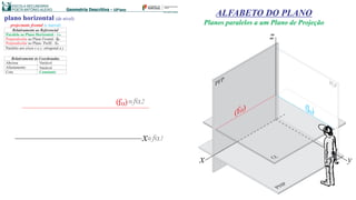 ( )f
x f1
f2
plano horizontal (de nível)
projectante frontal (e lateral)
Cota
Abcissa
Constante
Variável
Relativamente às Coordenadas
VariávelAfastamento
Relativamente ao Referencial
Paralelo ao Plano Horizontal - o
Perpendicular ao Plano Frontal - o
Perpendicular ao Plano - oPerl
Paralelo aos eixos x e y; ortogonal a y
ALFABETO DO PLANO
Planos paralelos a um Plano de Projeção
z
yx
PFP PLP
( )l(f)
 