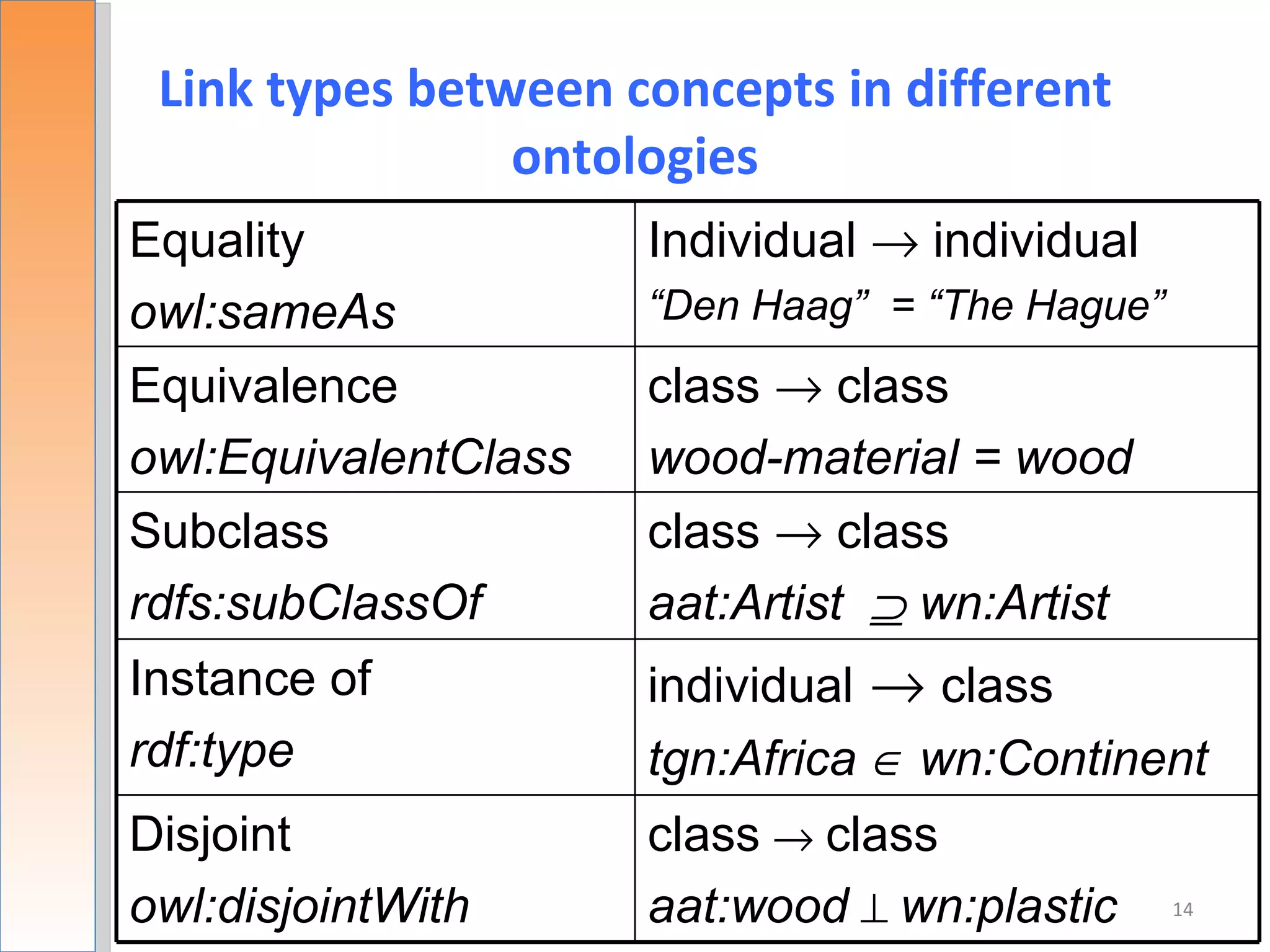 Link types between concepts in different
                ontologies
Equality              Individual → individual
owl:sameAs            “Den Haag” = “The Hague”
Equivalence           class → class
owl:EquivalentClass   wood-material = wood
Subclass              class → class
rdfs:subClassOf       aat:Artist ⊇ wn:Artist
Instance of           individual → class
rdf:type              tgn:Africa ∈ wn:Continent
Disjoint              class → class
owl:disjointWith      aat:wood ⊥ wn:plastic      14
 