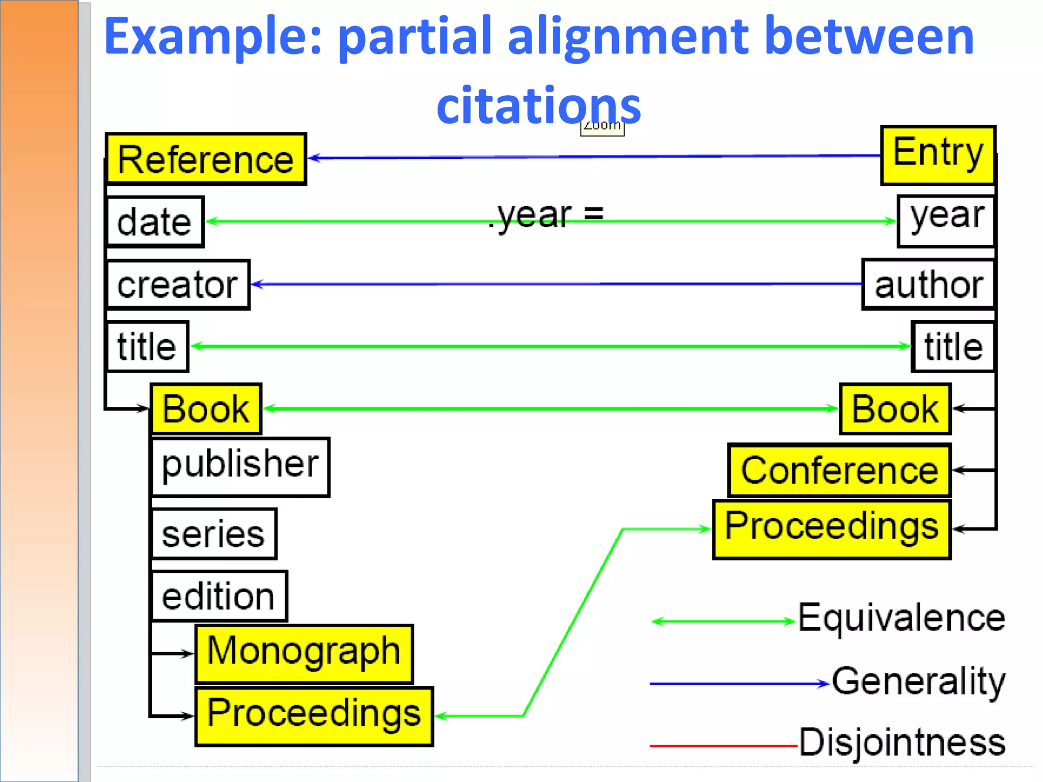 Example: partial alignment between
             citations




                                 17
 