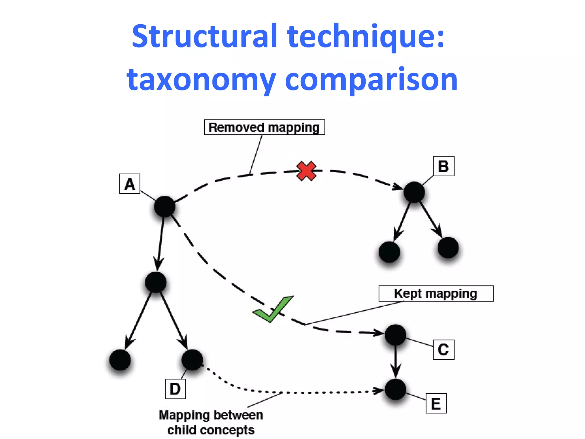Structural technique:
taxonomy comparison
 