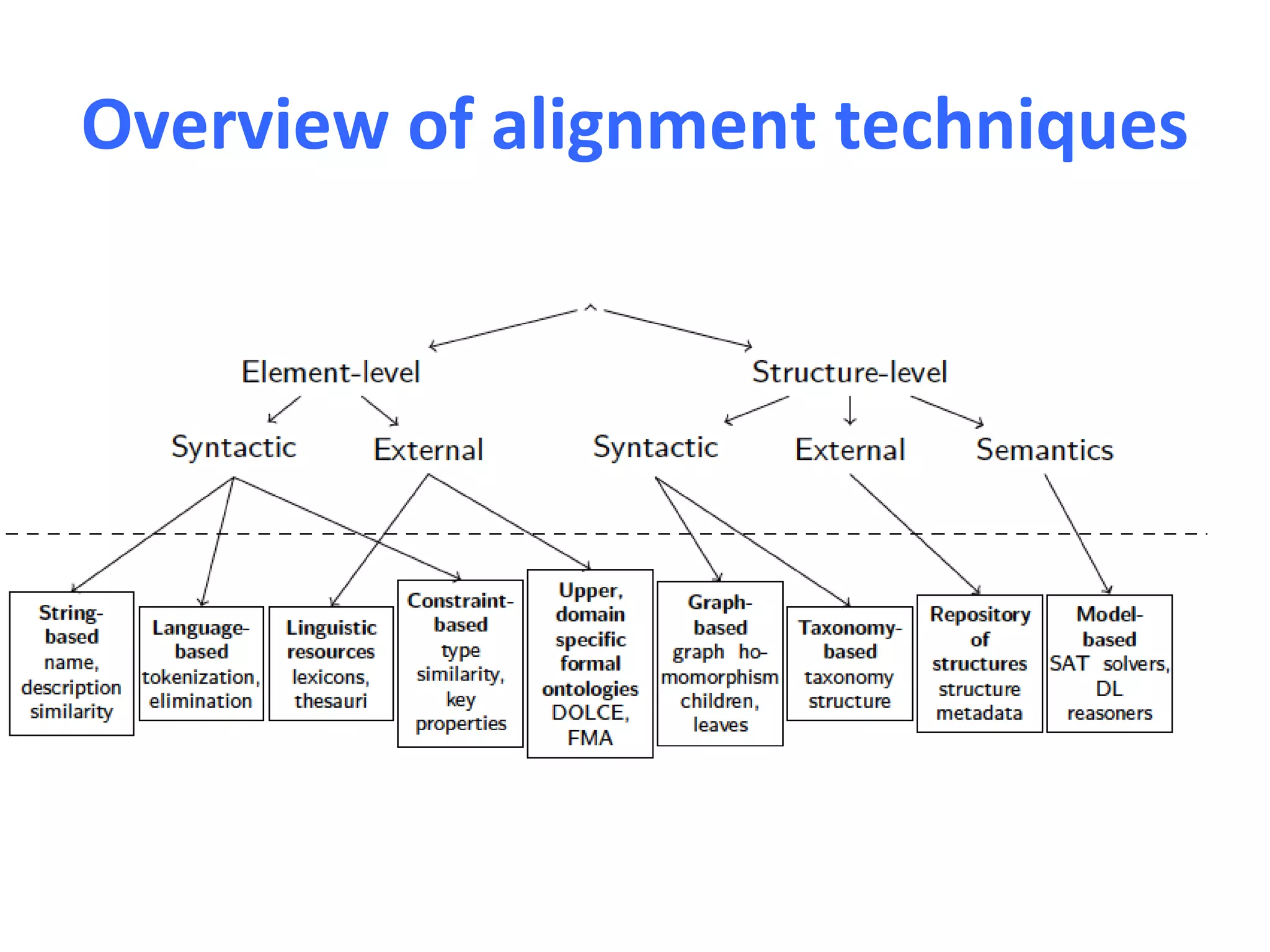 Overview of alignment techniques
 