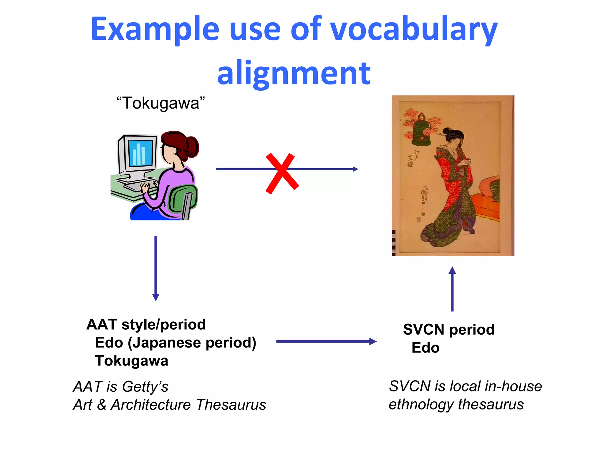 Example use of vocabulary
         alignment
      “Tokugawa”




 AAT style/period                SVCN period
  Edo (Japanese period)           Edo
  Tokugawa
AAT is Getty’s                 SVCN is local in-house
Art & Architecture Thesaurus   ethnology thesaurus
 