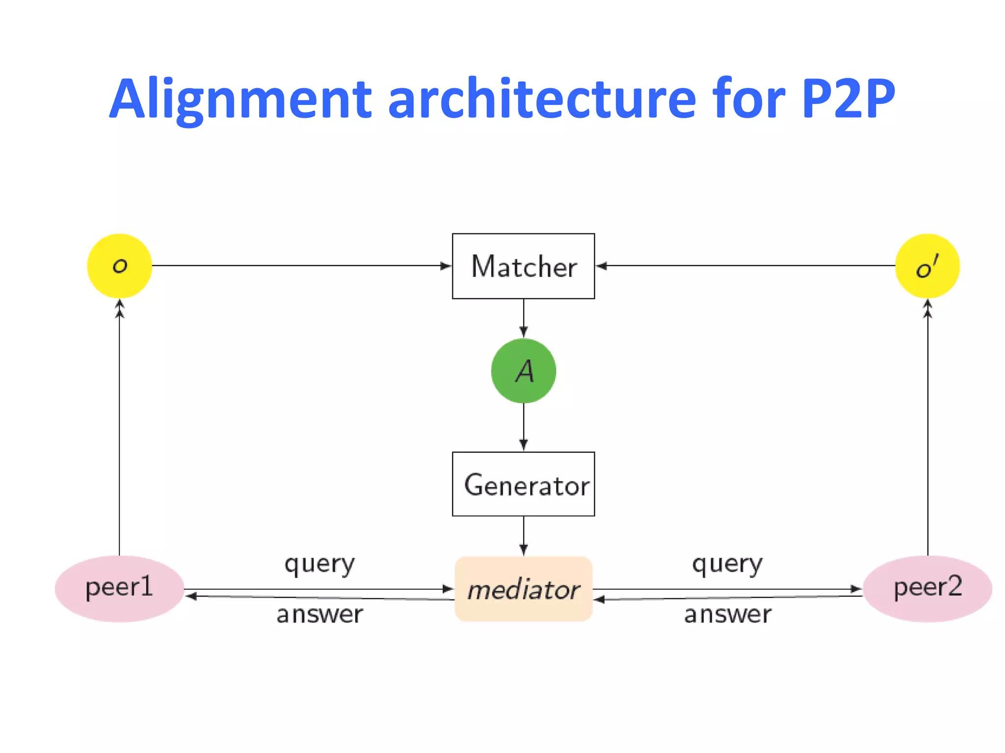 Alignment architecture for P2P
 