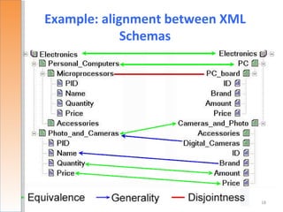 Example: alignment between XML
             Schemas




                                 18
 