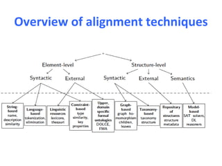 Overview of alignment techniques
 