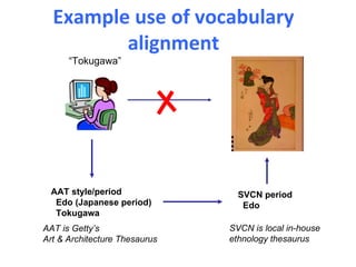 Example use of vocabulary
         alignment
      “Tokugawa”




 AAT style/period                SVCN period
  Edo (Japanese period)           Edo
  Tokugawa
AAT is Getty’s                 SVCN is local in-house
Art & Architecture Thesaurus   ethnology thesaurus
 