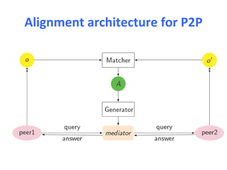 Alignment architecture for P2P
 