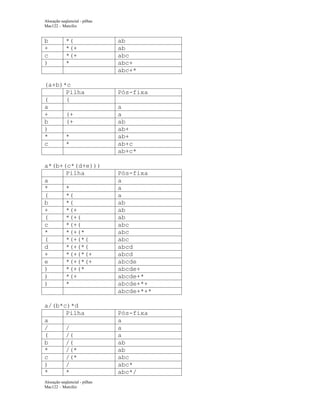Alocação seqüencial - pilhas
Mac122 – Marcilio

b
+
c
)

*(
*(+
*(+
*

(a+b)*c
Pilha
(
(
a
+
(+
b
(+
)
*
*
c
*
a*(b+(c*(d+e)))
Pilha
a
*
*
(
*(
b
*(
+
*(+
(
*(+(
c
*(+(
*
*(+(*
(
*(+(*(
d
*(+(*(
+
*(+(*(+
e
*(+(*(+
)
*(+(*
)
*(+
)
*
a/(b*c)*d
Pilha
a
/
/
(
/(
b
/(
*
/(*
c
/(*
)
/
*
*
Alocação seqüencial - pilhas
Mac122 – Marcilio

ab
ab
abc
abc+
abc+*
Pós-fixa
a
a
ab
ab+
ab+
ab+c
ab+c*
Pós-fixa
a
a
a
ab
ab
ab
abc
abc
abc
abcd
abcd
abcde
abcde+
abcde+*
abcde+*+
abcde+*+*
Pós-fixa
a
a
a
ab
ab
abc
abc*
abc*/

 