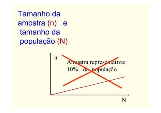 Tamanho da
amostra (n) e
tamanho da
população (N)

         n
             Amostra representativa:
             10% da população




                                  N
 