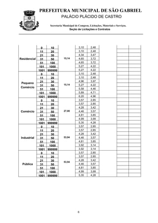 PREFEITURA MUNICIPAL DE SÃO GABRIEL
                             PALÁCIO PLÁCIDO DE CASTRO

                    Secretaria Municipal de Compras, Licitações, Materiais e Serviços.
                                    Seção de Licitações e Contratos




              0      10                     3,10       2,48
             11      20                     3,10       2,48
             21      30                     4,34       3,47
Residencial 31       50        15,14        4,65       3,72
             51      100                    4,65       3,72
             101    1000                    5,27       4,22
            1001   999999                   5,27       4,22
              0      10                     3,10       2,48
             11      20                     3,10       2,48
             21      30                     4,96       3,97
 Pequeno
             31      50        15,14        5,27       4,22
 Comércio                                   5,58       4,46
             51      100
             101    1000                    5,89       4,71
            1001   999999                   6,20       4,96
              0      10                     3,57       2,85
             11      20                     3,57       2,85
             21      30                     4,28       3,42
 Comércio    31      50        27,00        4,46       3,57
             51      100                    4,81       3,85
             101    1000                    4,99       3,99
            1001   999999                   5,35       4,28
              0      10                     3,57       2,85
             11      20                     3,57       2,85
             21      30                     4,28       3,42
 Industrial  31      50        53,94        4,46       3,57
             51      100                    4,81       3,85
             101    1000                    3,92       3,14
            1001   999999                   3,92       3,14
              0      10                     3,57       2,85
             11      20                     3,57       2,85
             21      30                     4,28       3,42
                               53,94
  Pública    31      50                     4,46       3,57
             51      100                    4,81       3,85
             101    1000                    4,99       3,99
            1001   999999                   5,35       4,28




                                           6
 
