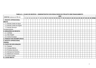 TABELA II – PLANO DE NEGÓCIO – DEMONSTRATIVO DOS RESULTADOS DO PROJETO SEM FINANCIAMENTO
                                                                                  ANO
 CONTAS (valores em R$ mil)
                                      1 2 3 4 5 6 7 8 9 10 11 12 13 14 15 16 17 18 19 20 21 22 23 24 25 26 27 28 29 30 SOMA
1. RECEITA OPERACIONAL
BRUTA
   1.1. Receita Tarifas de Água
   1.2. Receita Tarifas de Esgoto
   1.3. Receita Serviços
Complementares
2. DEDUÇÕES DA RECEITA
   2.1. COFINS
   2.2. PIS/ PASEP
   2.3. Outros Encargos
3. PERDAS POR INADIMPLÊNCIA
4. RECEITA OPERACIONAL
LÍQUIDA
5. CUSTO DE EXPLORAÇÃO
   5.1. Pessoal
   5.2. Energia Elétrica
   5.3. Produtos Químicos
   5.4. Serviços de Terceiros
   5.5. Material de Consumo
   5.6. Outros Custos
6. LUCRO BRUTO




                                                                                                                  7
 