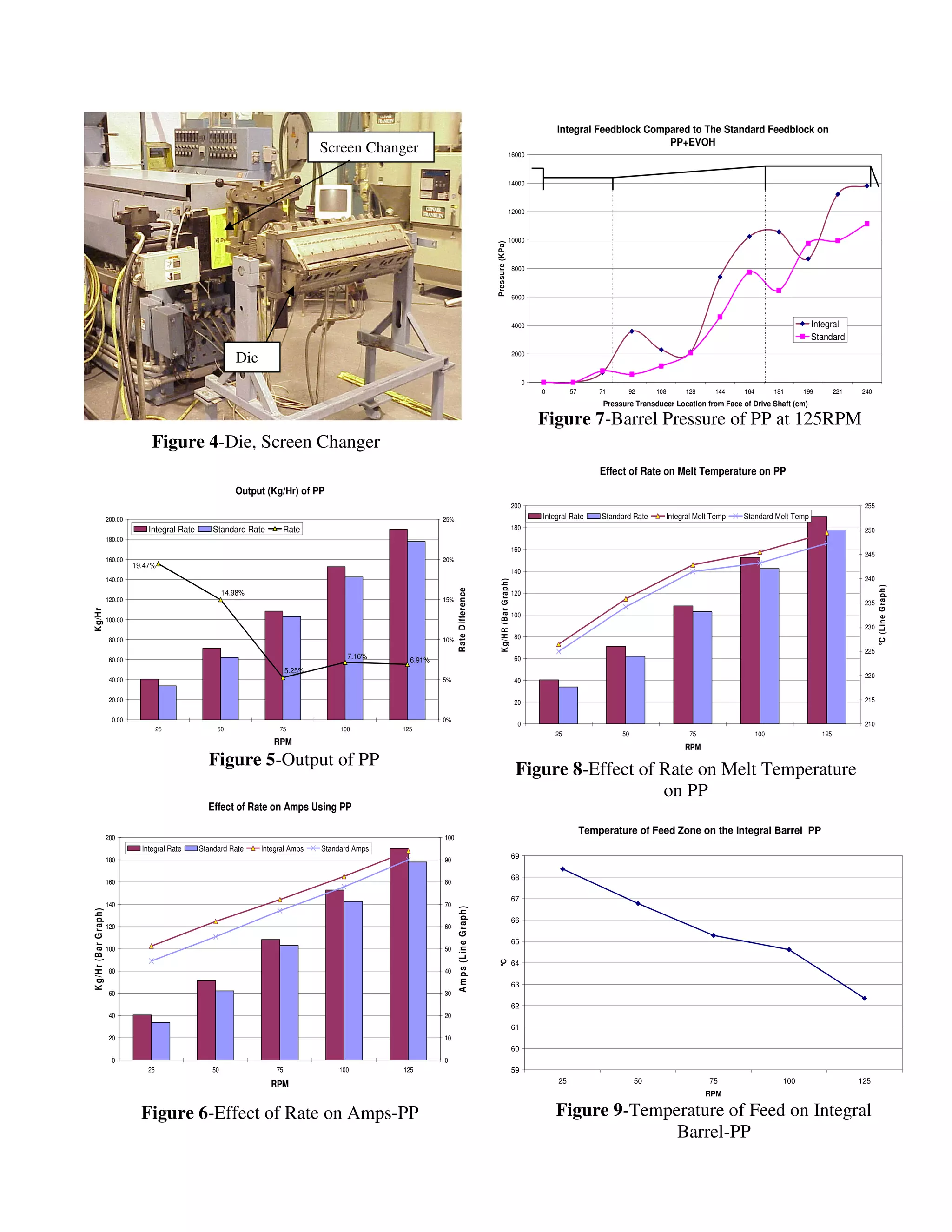 Integral Feedblock Compared to The Standard Feedblock on
                                                                                                                                                                                                                      PP+EVOH
                                                                                        Screen Changer                                                                     16000



                                                                                                                                                                           14000



                                                                                                                                                                           12000



                                                                                                                                                                           10000




                                                                                                                                                   Pressure (KPa)
                                                                                                                                                                                 8000



                                                                                                                                                                                 6000



                                                                                                                                                                                 4000                                                                                       Integral
                                                                                                                                                                                                                                                                            Standard
                                                                                                                                                                                 2000
                                                                 Die
                                                                                                                                                                                       0
                                                                                                                                                                                           0        57       71      92      108     128     144      164         181     199         221   240
                                                                                                                                                                                                              Pressure Transducer Location from Face of Drive Shaft (cm)

                                                                                                                                                                                           Figure 7-Barrel Pressure of PP at 125RPM
                                       Figure 4-Die, Screen Changer
                                                                                                                                                                                                             Effect of Rate on Melt Temperature on PP
                                                                 Output (Kg/Hr) of PP
                                                                                                                                                                                 200                                                                                                         255
                         200.00                                                                                   25%                                                                      Integral Rate     Standard Rate     Integral Melt Temp    Standard Melt Temp
                                      Integral Rate       Standard Rate         Rate                                                                                             180                                                                                                         250
                         180.00
                                                                                                                                                                                 160
                                                                                                                                                                                                                                                                                             245
                         160.00                                                                                   20%
                                  19.47%
                                                                                                                                                                                 140
                         140.00                                                                                                                                                                                                                                                              240
                                                                                                                                                        K g/H R (B ar G rap h)




                                                                                                                                                                                                                                                                                                   °C (Line G raph )
                                                                                                                        Rate Difference




                                                              14.98%                                                                                                             120
                         120.00                                                                                   15%
                                                                                                                                                                                                                                                                                             235
Kg/Hr




                                                                                                                                                                                 100
                         100.00
                                                                                                                                                                                                                                                                                             230
                          80.00                                                                                   10%                                                            80

                                                                                                                                                                                                                                                                                             225
                          60.00                                                                7.16%      6.91%                                                                  60
                                                                                5.25%
                                                                                                                                                                                                                                                                                             220
                          40.00                                                                                   5%                                                             40

                          20.00                                                                                                                                                  20                                                                                                          215

                           0.00                                                                                   0%
                                                                                                                                                                                  0                                                                                                          210
                                           25              50               75               100        125
                                                                                                                                                                                               25                  50                 75                    100                 125
                                                                          RPM
                                                                                                                                                                                                                                     RPM
                                                        Figure 5-Output of PP
                                                                                                                                                                                  Figure 8-Effect of Rate on Melt Temperature
                                                                                                                                                                                                     on PP
                                                        Effect of Rate on Amps Using PP

                                                                                                                                                                                                         Temperature of Feed Zone on the Integral Barrel PP
                         200                                                                                      100
                                    Integral Rate     Standard Rate    Integral Amps    Standard Amps
                         180                                                                                      90
                                                                                                                                                                                 69

                                                                                                                                                                                 68
                         160                                                                                      80

                                                                                                                                                                                 67
                         140                                                                                      70
                                                                                                                        A m p s (L in e G rap h)
K g/H r (B ar G rap h)




                                                                                                                                                                                 66
                         120                                                                                      60

                                                                                                                                                                                 65
                         100                                                                                      50
                                                                                                                                                       °C




                                                                                                                                                                                 64
                          80                                                                                      40
                                                                                                                                                                                 63
                          60                                                                                      30
                                                                                                                                                                                 62
                          40                                                                                      20
                                                                                                                                                                                 61
                          20                                                                                      10
                                                                                                                                                                                 60
                           0                                                                                      0
                                      25                 50                75               100         125                                                                      59
                                                                          RPM                                                                                                                  25                       50                  75                      100                     125
                                                                                                                                                                                                                                           RPM

                                    Figure 6-Effect of Rate on Amps-PP                                                                                                                         Figure 9-Temperature of Feed on Integral
                                                                                                                                                                                                             Barrel-PP
 