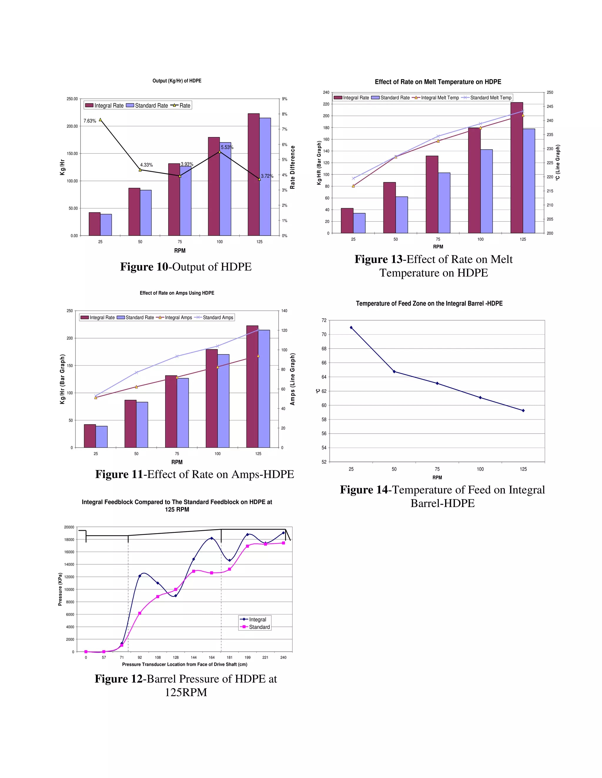 Output (Kg/Hr) of HDPE                                                                                                                     Effect of Rate on Melt Temperature on HDPE
                                                                                                                                                                                               240                                                                                    250
                          250.00                                                                                                               9%                                                    Integral Rate    Standard Rate   Integral Melt Temp   Standard Melt Temp
                                          Integral Rate          Standard Rate              Rate                                                                                               220
                                                                                                                                                                                                                                                                                      245
                                                                                                                                               8%                                              200
                                   7.63%                                                                                                                                                                                                                                              240
                          200.00                                                                                                                                                               180
                                                                                                                                               7%
                                                                                                                                                                                                                                                                                      235
                                                                                                                                                                                               160




                                                                                                                                                                           Kg/HR (Bar Graph)
                                                                                                                                               6%




                                                                                                                                                                                                                                                                                            °C (Line Graph)
                                                                                                                   5.53%




                                                                                                                                                     R ate Difference
                                                                                                                                                                                                                                                                                      230
                                                                                                                                                                                               140
                          150.00
                                                                                                                                               5%
     K g/H r




                                                                                            3.93%                                                                                              120                                                                                    225
                                                                     4.33%

                                                                                                                                     3.72%     4%                                              100
                                                                                                                                                                                                                                                                                      220
                          100.00
                                                                                                                                                                                               80
                                                                                                                                               3%                                                                                                                                     215
                                                                                                                                                                                               60
                                                                                                                                               2%                                                                                                                                     210
                           50.00                                                                                                                                                               40

                                                                                                                                               1%                                                                                                                                     205
                                                                                                                                                                                               20

                                                                                                                                                                                                0                                                                                     200
                            0.00                                                                                                               0%
                                                                                                                                                                                                         25                50                75               100               125
                                               25                 50                     75                      100               125
                                                                                                                                                                                                                                           RPM
                                                                                       RPM
                                                                                                                                                                                                            Figure 13-Effect of Rate on Melt
                                                        Figure 10-Output of HDPE
                                                                                                                                                                                                                Temperature on HDPE
                                                                     Effect of Rate on Amps Using HDPE

                                                                                                                                                                                                              Temperature of Feed Zone on the Integral Barrel -HDPE
                          250                                                                                                                  140
                                        Integral Rate        Standard Rate         Integral Amps         Standard Amps
                                                                                                                                                                                           72
                                                                                                                                               120
                                                                                                                                                                                           70
                          200

                                                                                                                                               100                                         68
                                                                                                                                                     Am ps (Line G raph)
     K g/Hr (Bar Graph)




                                                                                                                                                                                           66
                          150
                                                                                                                                               80
                                                                                                                                                                                           64

                                                                                                                                               60
                                                                                                                                                                           °C




                          100                                                                                                                                                              62

                                                                                                                                                                                           60
                                                                                                                                               40

                           50                                                                                                                                                              58
                                                                                                                                               20
                                                                                                                                                                                           56

                            0                                                                                                                  0                                           54
                                          25                    50                     75                    100                   125

                                                                                      RPM                                                                                                  52
                                                                                                                                                                                                       25                 50                75               100                125
                                          Figure 11-Effect of Rate on Amps-HDPE                                                                                                                                                            RPM

                                                                                                                                                                                                     Figure 14-Temperature of Feed on Integral
                                   Integral Feedblock Compared to The Standard Feedblock on HDPE at
                                                               125 RPM
                                                                                                                                                                                                                  Barrel-HDPE
                  20000


                  18000


                  16000


                  14000
Pressure (KPa)




                  12000


                  10000


                          8000


                          6000
                                                                                                                               Integral
                          4000                                                                                                 Standard

                          2000


                             0
                                    0           57      71        92         108      128          144     164         181   199         221   240
                                                         Pressure Transducer Location from Face of Drive Shaft (cm)


                                          Figure 12-Barrel Pressure of HDPE at
                                                       125RPM
 