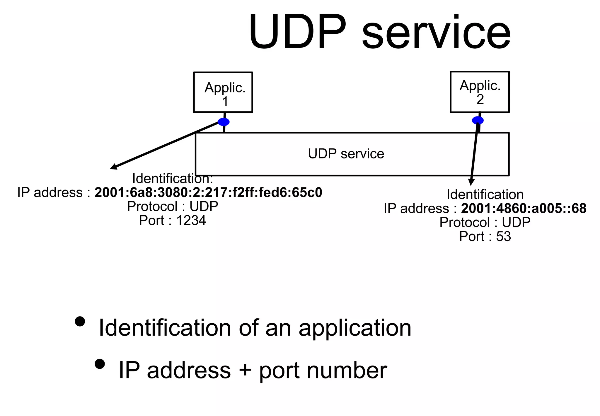 UDP service
UDP service
Applic.
2
Applic.
1
Identification
IP address : 2001:4860:a005::68
Protocol : UDP
Port : 53
Identification:
IP address : 2001:6a8:3080:2:217:f2ff:fed6:65c0
Protocol : UDP
Port : 1234
• Identification of an application
• IP address + port number
 