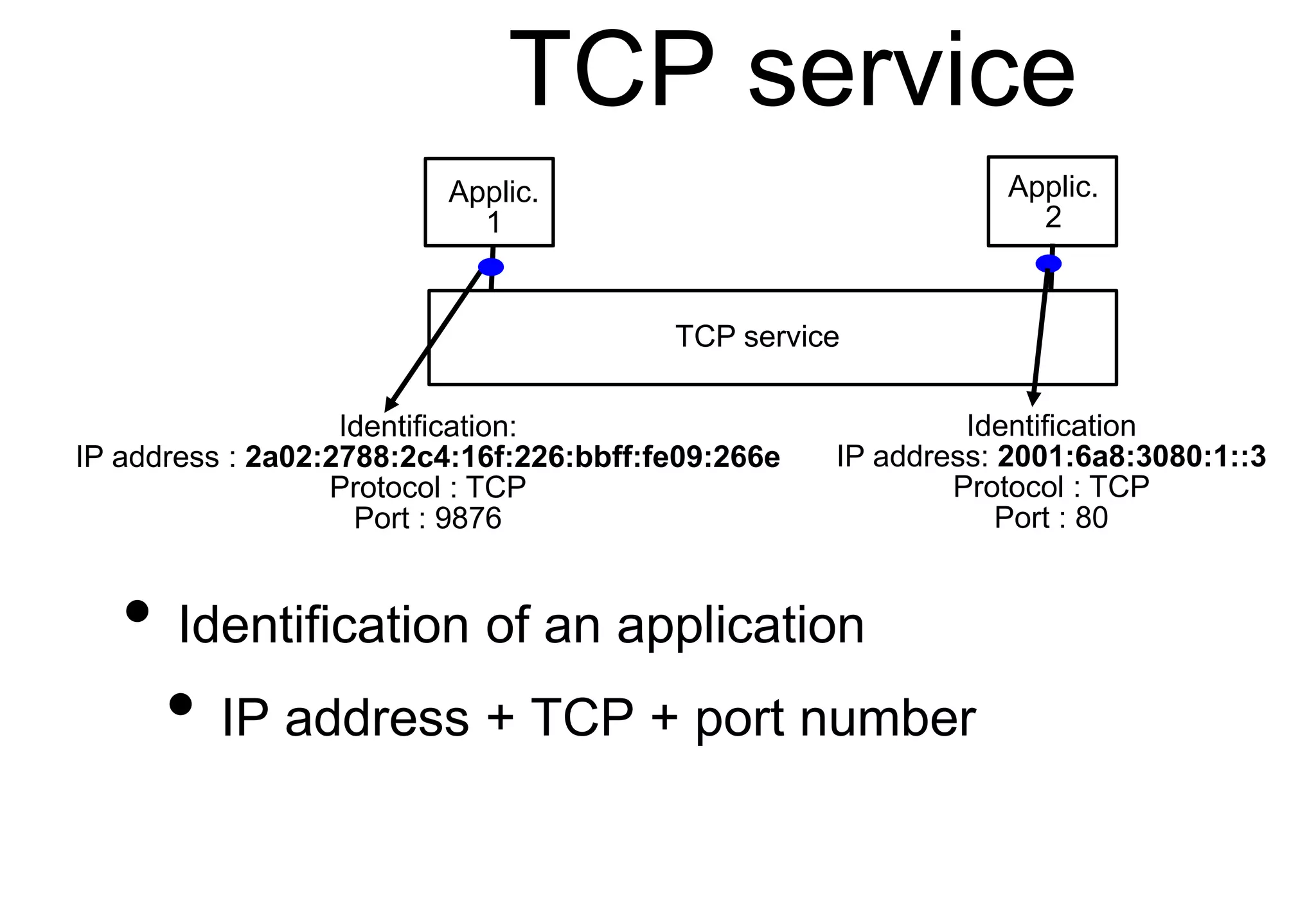 TCP service
• Identification of an application
• IP address + TCP + port number
TCP service
Applic.
2
Applic.
1
Identification
IP address: 2001:6a8:3080:1::3
Protocol : TCP
Port : 80
Identification:
IP address : 2a02:2788:2c4:16f:226:bbff:fe09:266e
Protocol : TCP
Port : 9876
 