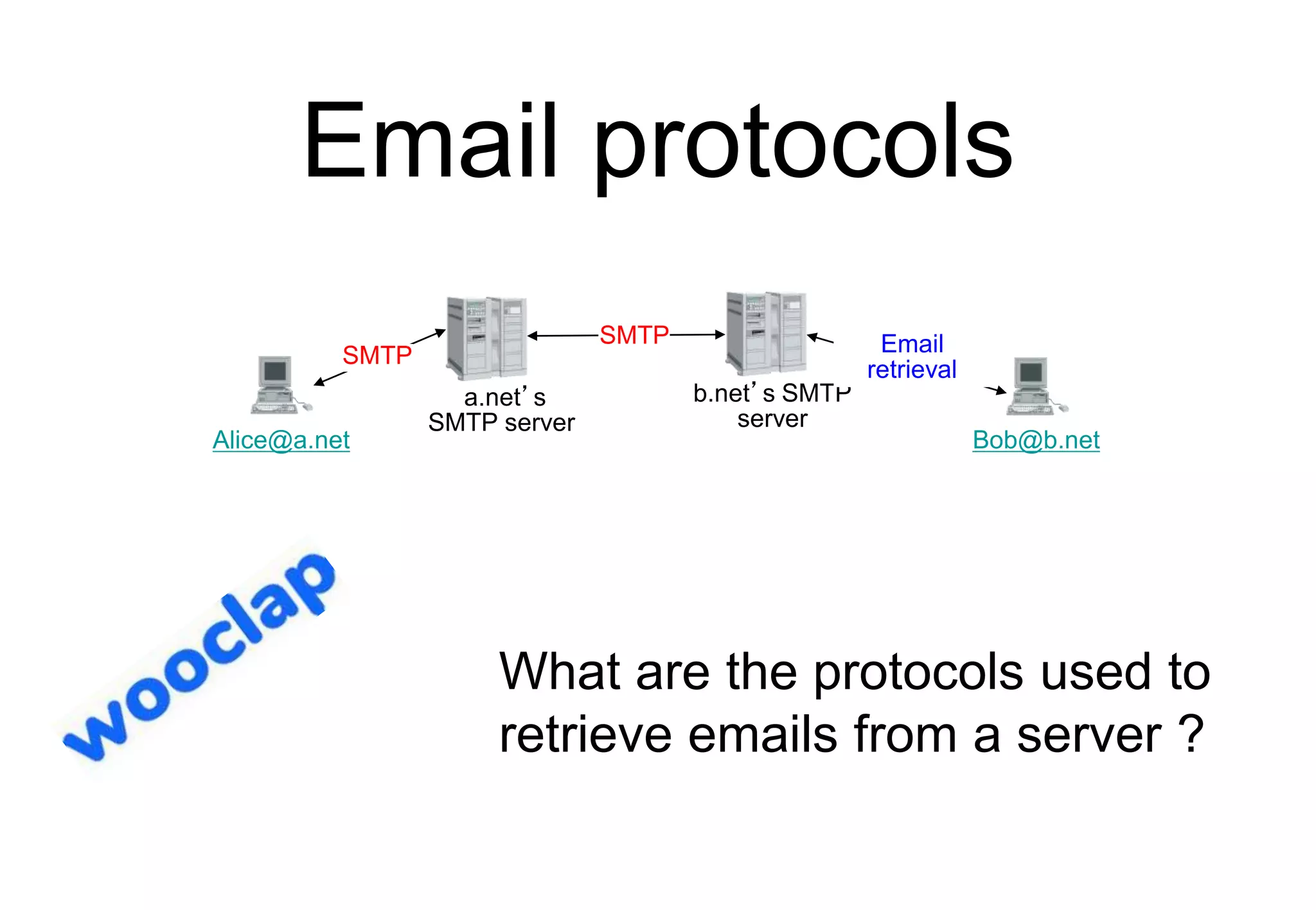 Email protocols
Bob@b.net
Alice@a.net
a.net’s
SMTP server
b.net’s SMTP
server
SMTP Email
retrieval
SMTP
What are the protocols used to
retrieve emails from a server ?
 