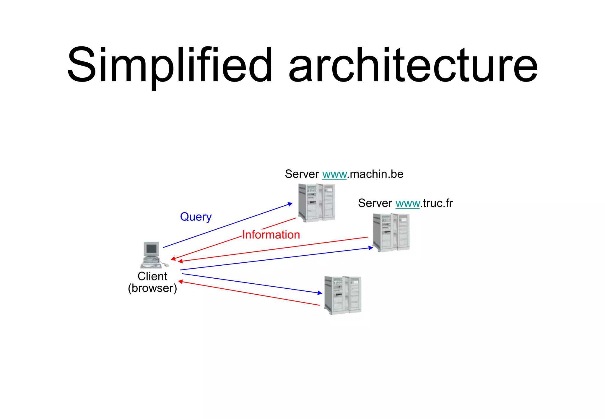 Simplified architecture
Client
(browser)
Server www.machin.be
Server www.truc.fr
Query
Information
 