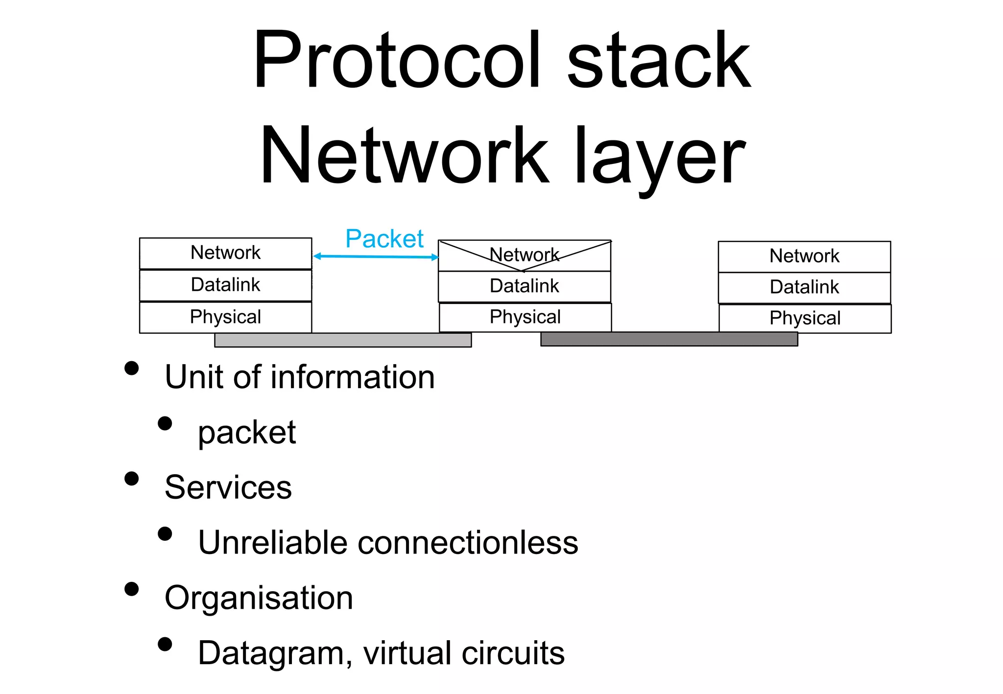 Protocol stack
Network layer
• Unit of information
• packet
• Services
• Unreliable connectionless
• Organisation
• Datagram, virtual circuits
Physical Physical
Datalink Datalink
Network
Network
Physical
Datalink
Network
Packet
 
