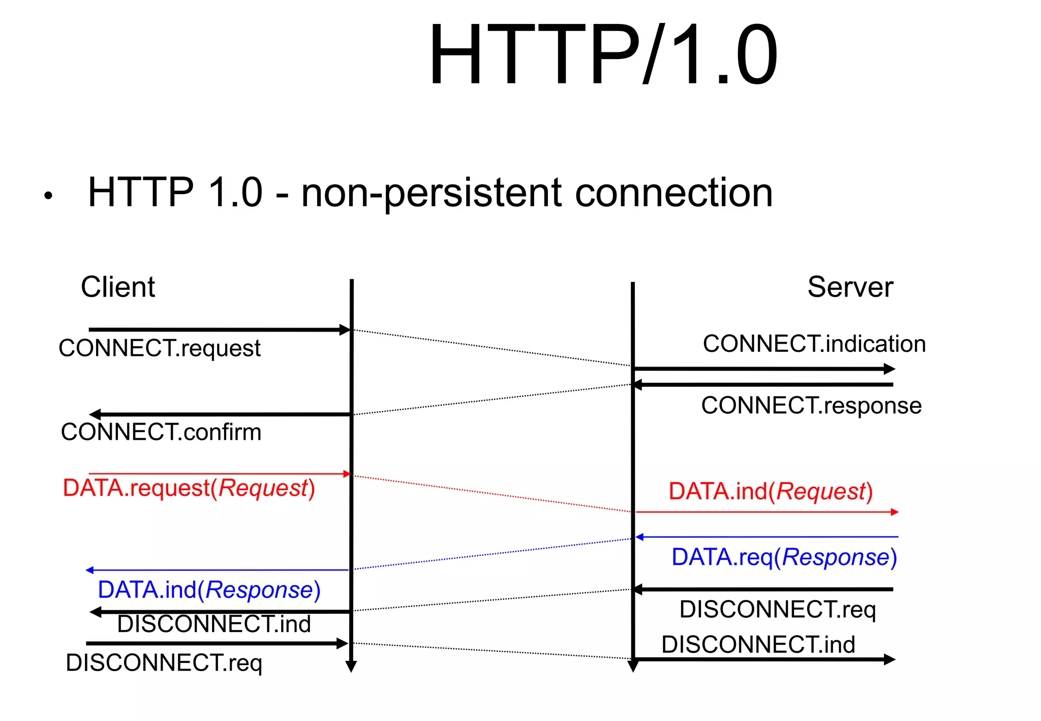 HTTP/1.0
• HTTP 1.0 - non-persistent connection
Client Server
CONNECT.request CONNECT.indication
CONNECT.confirm
CONNECT.response
DATA.request(Request)
DATA.req(Response)
DATA.ind(Request)
DATA.ind(Response)
DISCONNECT.ind
DISCONNECT.req
DISCONNECT.req
DISCONNECT.ind
 