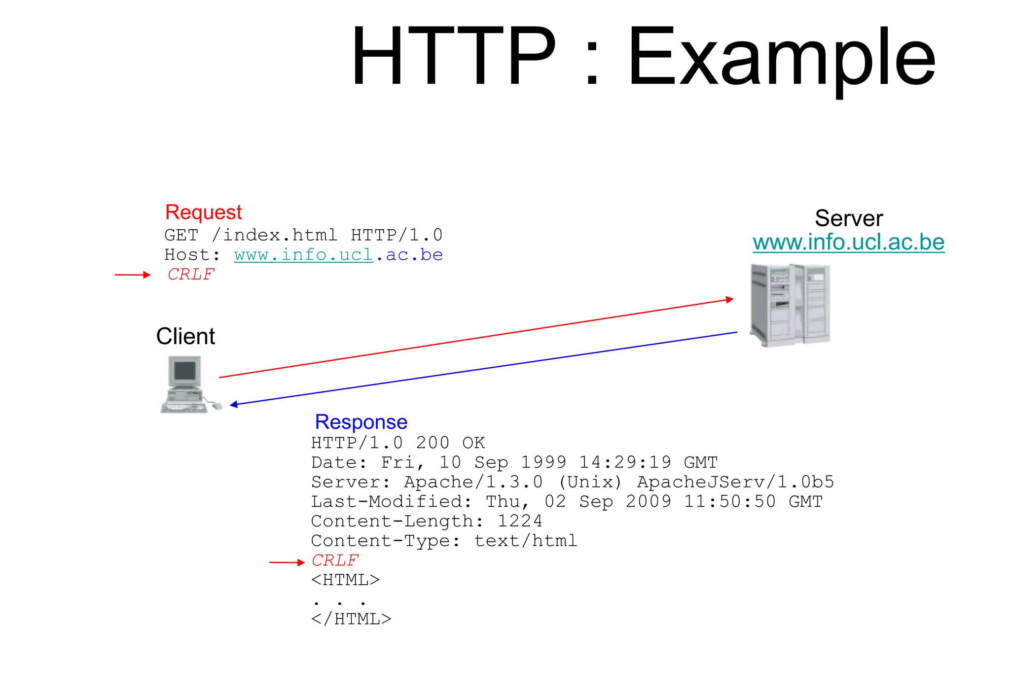 HTTP : Example
Client
Server
www.info.ucl.ac.be
GET /index.html HTTP/1.0
Host: www.info.ucl.ac.be
CRLF
Request
Response
HTTP/1.0 200 OK
Date: Fri, 10 Sep 1999 14:29:19 GMT
Server: Apache/1.3.0 (Unix) ApacheJServ/1.0b5
Last-Modified: Thu, 02 Sep 2009 11:50:50 GMT
Content-Length: 1224
Content-Type: text/html
CRLF
<HTML>
. . .
</HTML>
 
