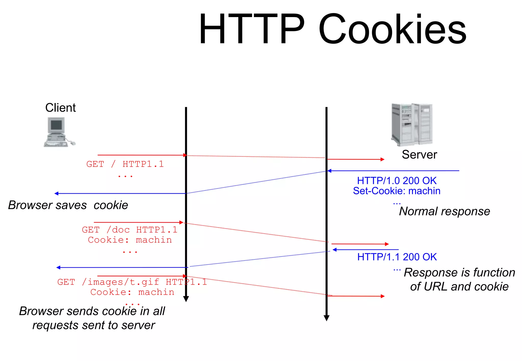HTTP Cookies
Client
Server
HTTP/1.0 200 OK
Set-Cookie: machin
...
GET / HTTP1.1
...
Browser saves cookie
HTTP/1.1 200 OK
...
GET /doc HTTP1.1
Cookie: machin
...
GET /images/t.gif HTTP1.1
Cookie: machin
...
Browser sends cookie in all
requests sent to server
Response is function
of URL and cookie
Normal response
 