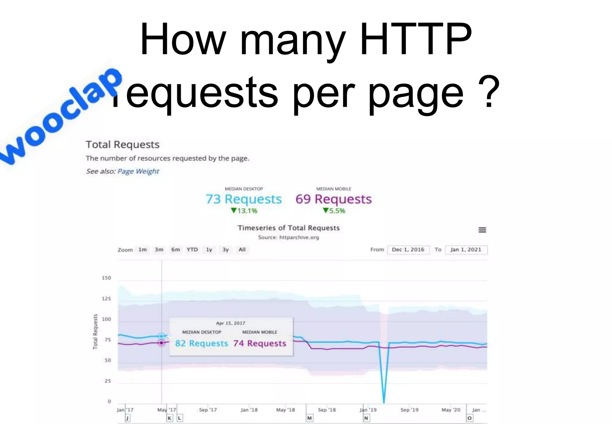 How many HTTP
requests per page ?
Source: httparchive.org
 