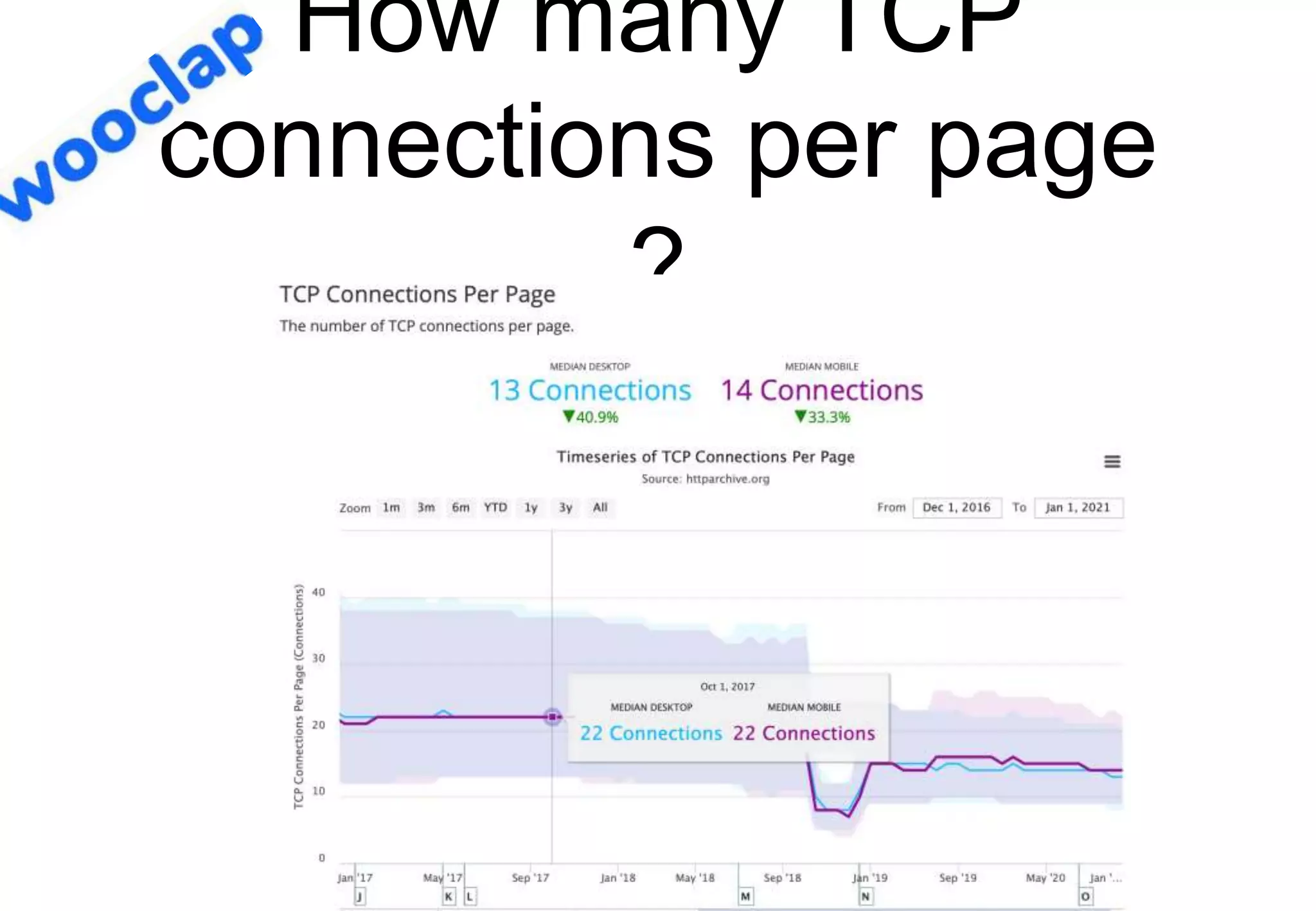 How many TCP
connections per page
?
Source: httparchive.org
 