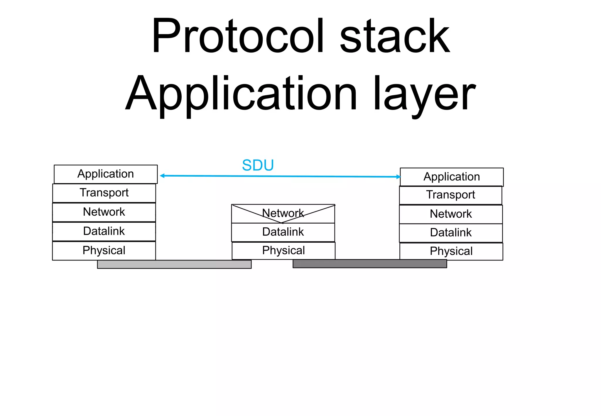 Protocol stack
Application layer
Physical Physical
Datalink Datalink
Network
Network
Physical
Datalink
Network
Transport Transport
Application Application
SDU
 