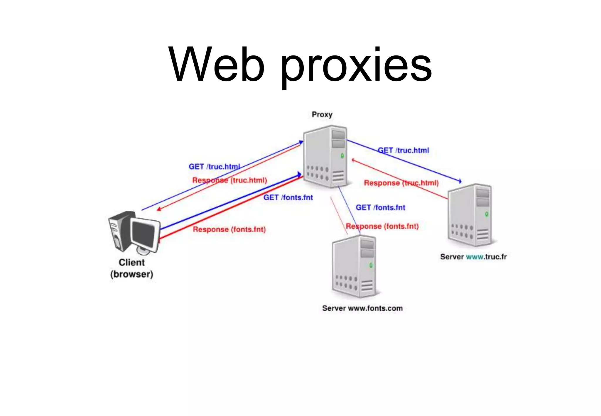 Web proxies
 