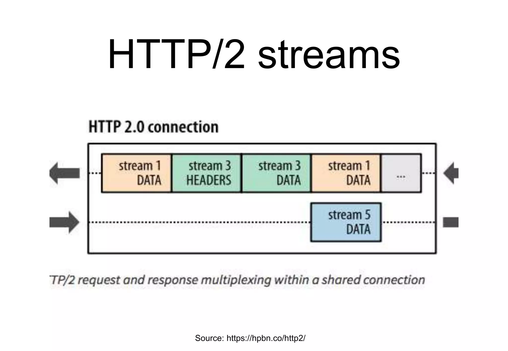 HTTP/2 streams
Source: https://hpbn.co/http2/
 