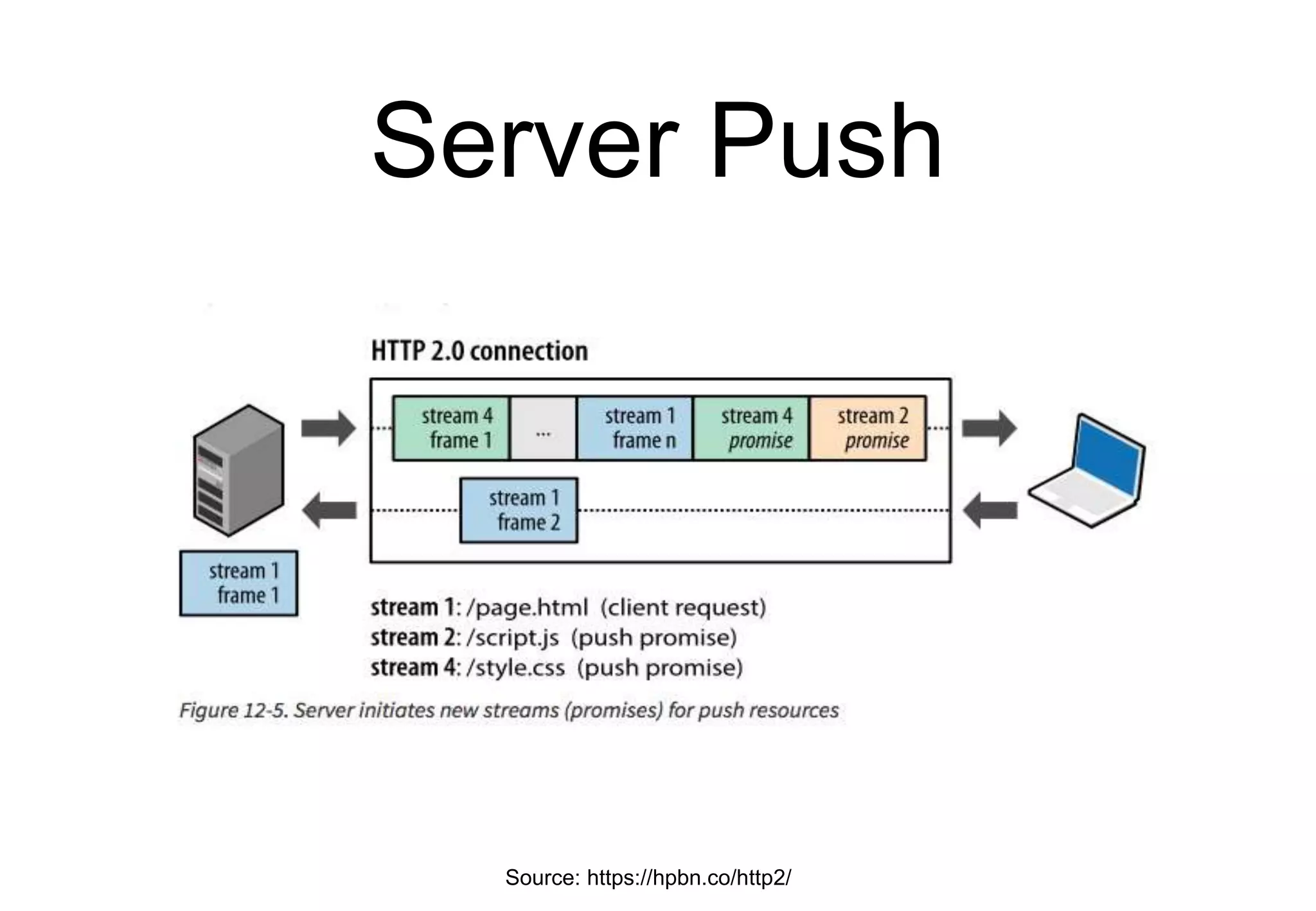 Server Push
Source: https://hpbn.co/http2/
 