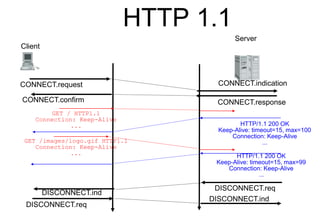 HTTP Authentication
Client
Server
HTTP/1.0 401 Authorization req
WWW authenticate: machin
...
GET / HTTP1.1
...
Browser as...