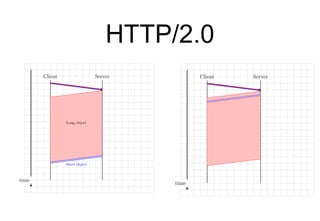 HTTP/2
• Why changing HTTP ?
• Reduce page load time
• Minimize data exchanged
• Reduce network load
• Fewer transport con...