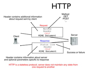 HTTP 
Client 
Server 
Request 
Method 
Header 
CRLF 
MIME Document 
Method 
GET 
lPOST 
l... 
Header contains additional information 
about request sent by client 
Response 
Status line 
Header 
CRLF 
MIME Document 
Header contains information about server 
and optional parameters specific to response 
Success or failure 
HTTP is a stateless protocol, server does not maintain any state from 
one request to another 
 
