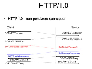 HTTP/1.0 
• HTTP 1.0 - non-persistent connection 
Client Server 
CONNECT.request CONNECT.indication 
CONNECT.confirm 
CONN...