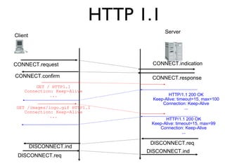 HTTP 1.1 
Client 
Server 
CONNECT.request CONNECT.indication 
CONNECT.confirm CONNECT.response 
DISCONNECT.ind 
HTTP/1.1 2...