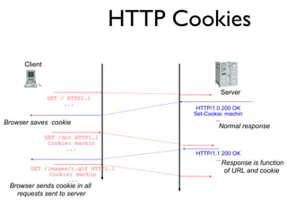 HTTP Cookies 
Client 
Server 
HTTP/1.0 200 OK 
Set-Cookie: machin 
... 
GET / HTTP1.1 
... 
Browser saves cookie 
Normal response 
HTTP/1.1 200 OK 
... 
GET /doc HTTP1.1 
Cookie: machin 
... 
GET /images/t.gif HTTP1.1 
Cookie: machin 
... 
Browser sends cookie in all 
requests sent to server 
Response is function 
of URL and cookie 
 