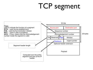 TCP segment 
32 bits 
Source port Destination port 
THL Reserved Flags 
Window 
Checksum Urgent pointer 
Payload 
20 bytes...